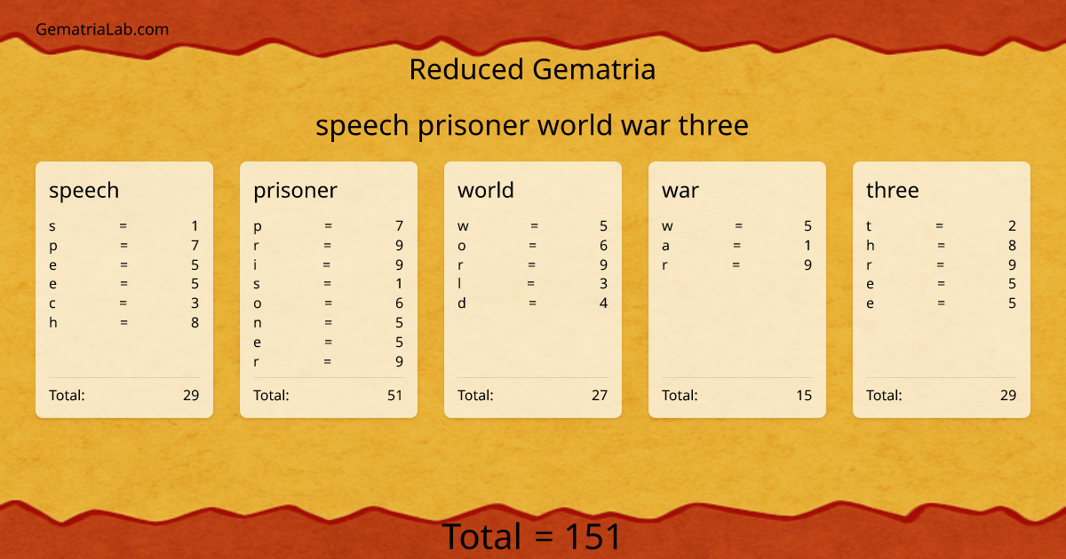 speech prisoner world war three in reduced Gematria
